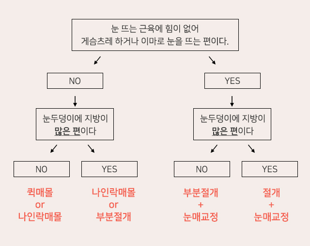 매몰or절개